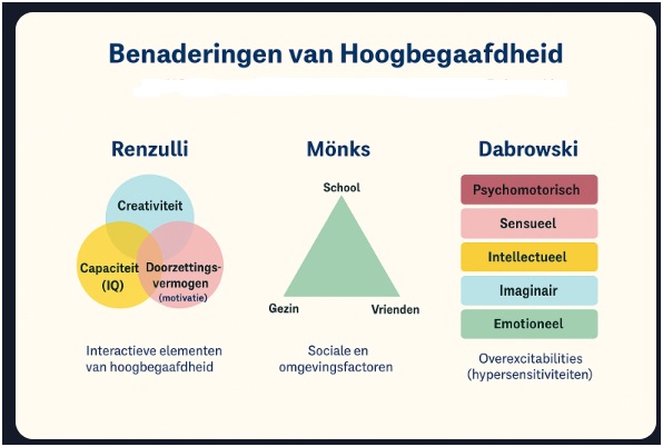Hoogbegaafdheid (HB) is een complex fenomeen en vereist verschillende benaderingen. Het is essentieel om zowel cognitieve als emotionele aspecten in overweging te nemen, bij de begeleiding van hoogbegaafde leerlingen. Hoogbegaafdheid is meer dan alleen een hoge intelligentie. 