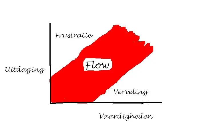 Afbeelding van Flow Motivatie oorspronkelijk ontwikkeld door Csikszentmihalyi.