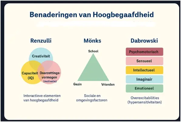 Afbeelding Benaderingen van Hoogbegaafdheid, laat de OrOnDi-Methode zien.